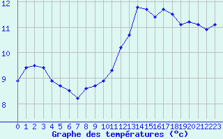 Courbe de tempratures pour Dunkerque (59)