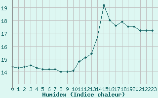 Courbe de l'humidex pour Aurillac (15)