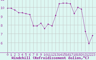 Courbe du refroidissement olien pour Brigueuil (16)