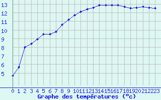 Courbe de tempratures pour Saint-Mdard-d