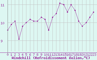 Courbe du refroidissement olien pour Montpellier (34)