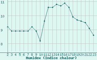 Courbe de l'humidex pour Sarzeau (56)