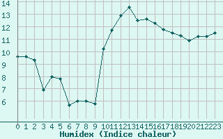 Courbe de l'humidex pour Brest (29)