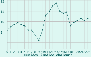 Courbe de l'humidex pour Nris-les-Bains (03)