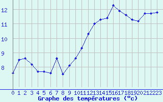 Courbe de tempratures pour Cap Bar (66)