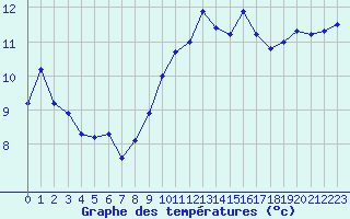 Courbe de tempratures pour Ile du Levant (83)