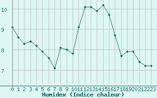 Courbe de l'humidex pour Villarzel (Sw)