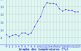 Courbe de tempratures pour Marignane (13)