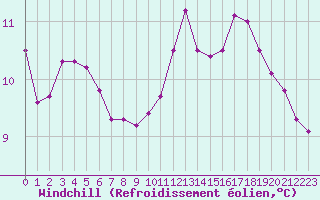Courbe du refroidissement olien pour Triel-sur-Seine (78)