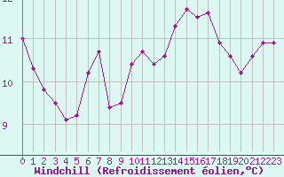 Courbe du refroidissement olien pour Brigueuil (16)