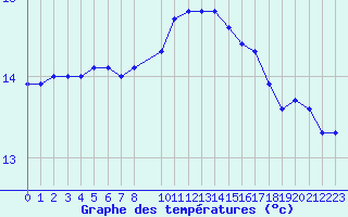 Courbe de tempratures pour Cap Corse (2B)