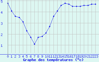 Courbe de tempratures pour Langres (52) 