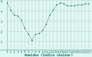 Courbe de l'humidex pour Langres (52) 