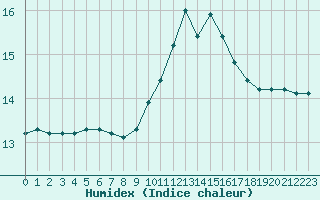 Courbe de l'humidex pour Verngues - Hameau de Cazan (13)