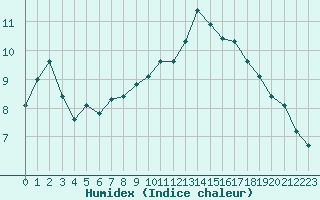 Courbe de l'humidex pour Douzy (08)