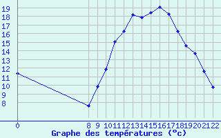 Courbe de tempratures pour Pertuis - Le Farigoulier (84)