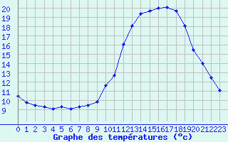 Courbe de tempratures pour Fiscaglia Migliarino (It)