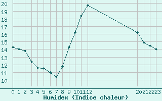 Courbe de l'humidex pour Saint-Bauzile (07)