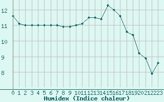 Courbe de l'humidex pour Mouilleron-le-Captif (85)