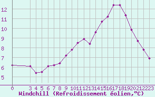 Courbe du refroidissement olien pour Agde (34)
