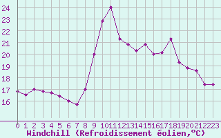 Courbe du refroidissement olien pour Brignogan (29)