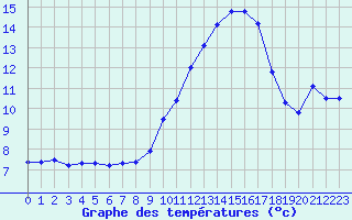 Courbe de tempratures pour Voiron (38)