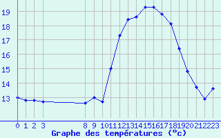 Courbe de tempratures pour Pinsot (38)