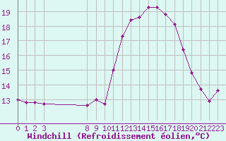 Courbe du refroidissement olien pour Pinsot (38)