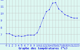 Courbe de tempratures pour Lhospitalet (46)