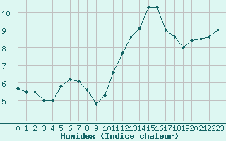 Courbe de l'humidex pour Ile de Groix (56)