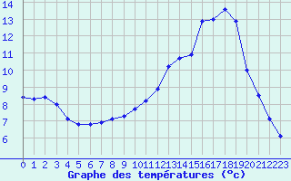 Courbe de tempratures pour Thomery (77)