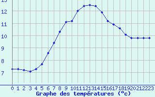 Courbe de tempratures pour Champagne-sur-Seine (77)