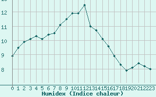 Courbe de l'humidex pour Lanvoc (29)