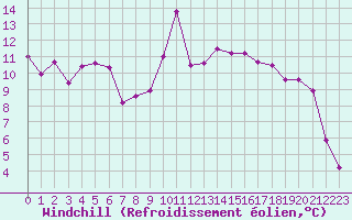 Courbe du refroidissement olien pour Biarritz (64)