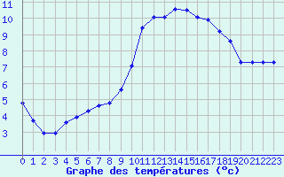 Courbe de tempratures pour Champagne-sur-Seine (77)