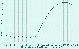 Courbe de l'humidex pour Cernay (86)