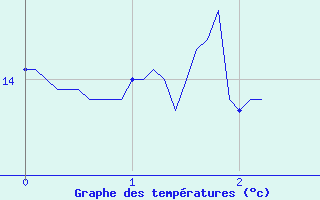 Courbe de tempratures pour Mazet-Volamont (43)