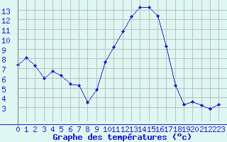 Courbe de tempratures pour Grenoble/St-Etienne-St-Geoirs (38)
