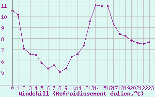 Courbe du refroidissement olien pour Les Herbiers (85)