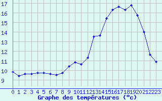 Courbe de tempratures pour Metz-Nancy-Lorraine (57)