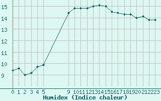 Courbe de l'humidex pour Vannes-Sn (56)