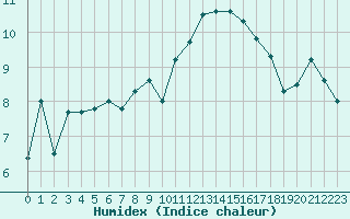 Courbe de l'humidex pour Sgur-le-Chteau (19)