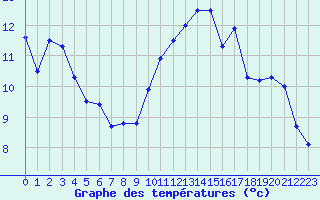 Courbe de tempratures pour Angers-Marc (49)