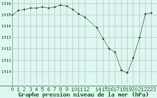 Courbe de la pression atmosphrique pour Sain-Bel (69)