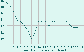 Courbe de l'humidex pour Saint-Bonnet-de-Bellac (87)