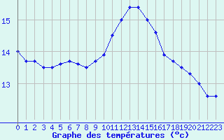 Courbe de tempratures pour Deauville (14)