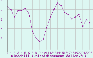 Courbe du refroidissement olien pour Dinard (35)