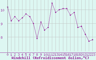 Courbe du refroidissement olien pour Roissy (95)