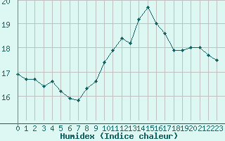 Courbe de l'humidex pour Six-Fours (83)