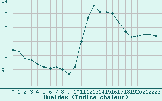 Courbe de l'humidex pour Gurande (44)